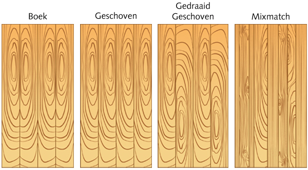 Illustratie van verschillende patronen bij het plaatsen van houtfineer: boek, geschoven, gedraaid geschoven en mixmatch.