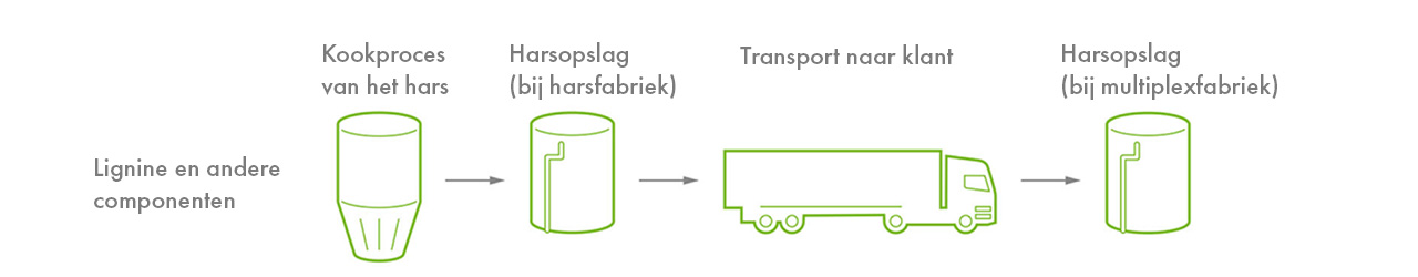 Productieproces van hars WISA BioBond UPM