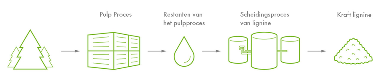 Productieproces van lignine WISA BioBond UPM